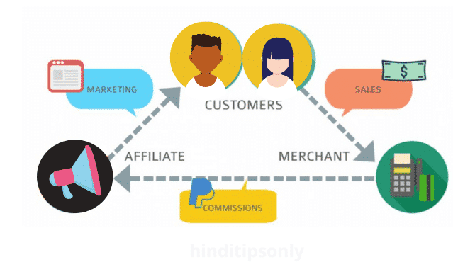 affiliate marketing kaise kaam karte hai , how affiliate marketing works in hindi